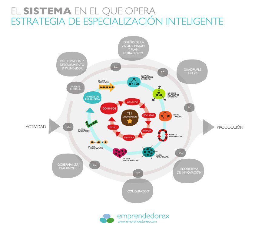 La Especialización Inteligente. ¿Hacia dónde va el futuro de la economía?