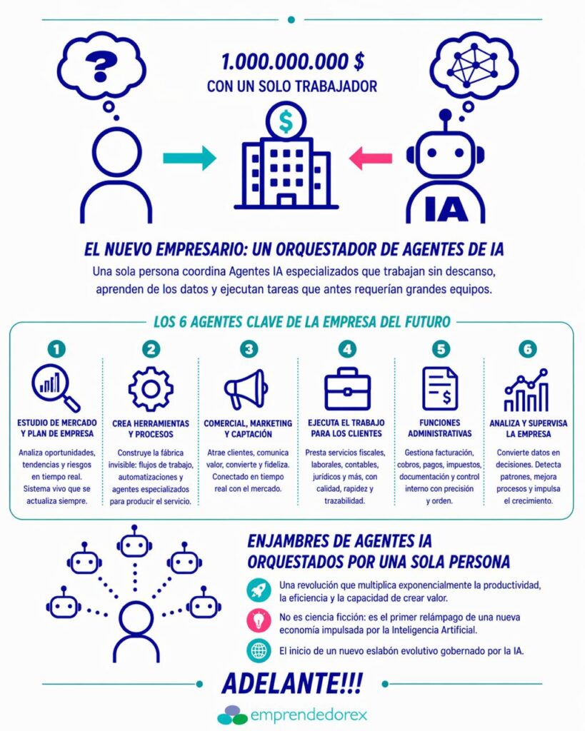 La primera empresa que ganará 1.000.000.000 de dólares con un solo trabajador
