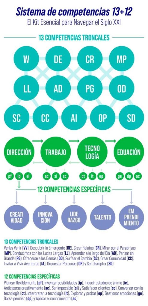 El nuevo modelo de currículum para el trabajador de la era de la Inteligencia Artificial